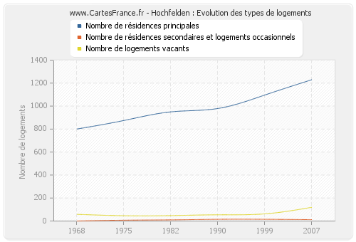 Hochfelden : Evolution des types de logements