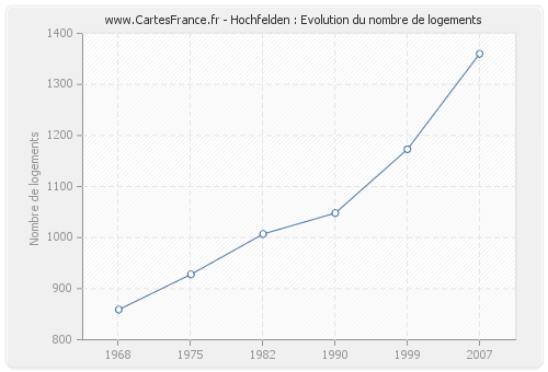 Hochfelden : Evolution du nombre de logements