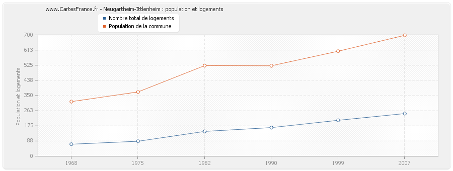 Neugartheim-Ittlenheim : population et logements