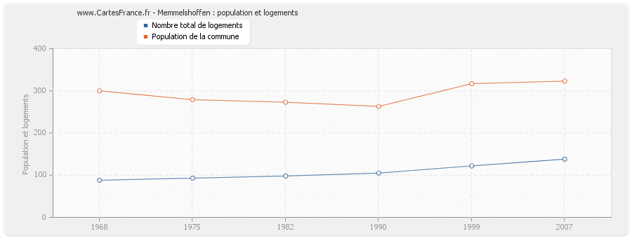 Memmelshoffen : population et logements