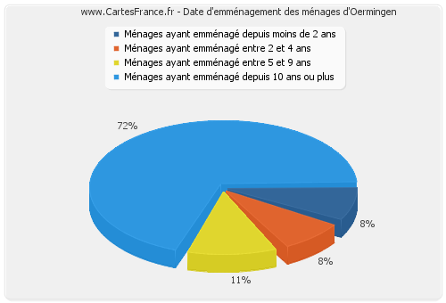 Date d'emménagement des ménages d'Oermingen