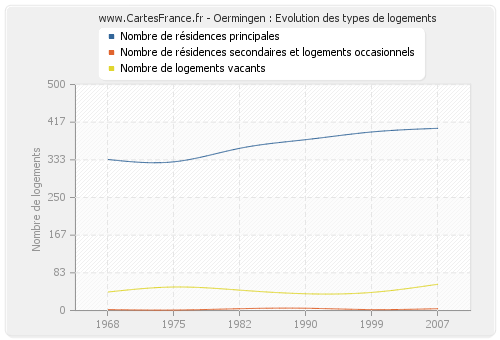 Oermingen : Evolution des types de logements