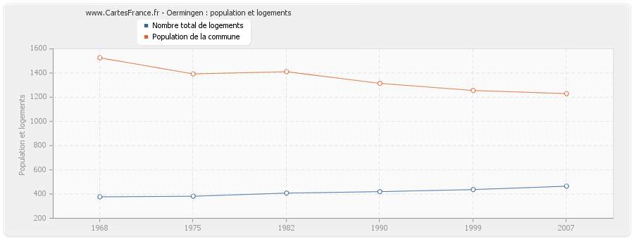 Oermingen : population et logements