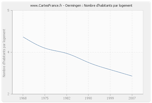 Oermingen : Nombre d'habitants par logement