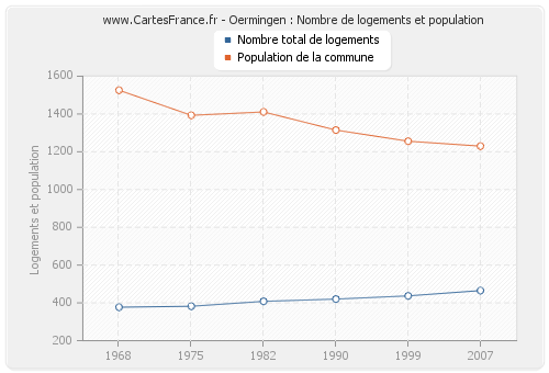 Oermingen : Nombre de logements et population