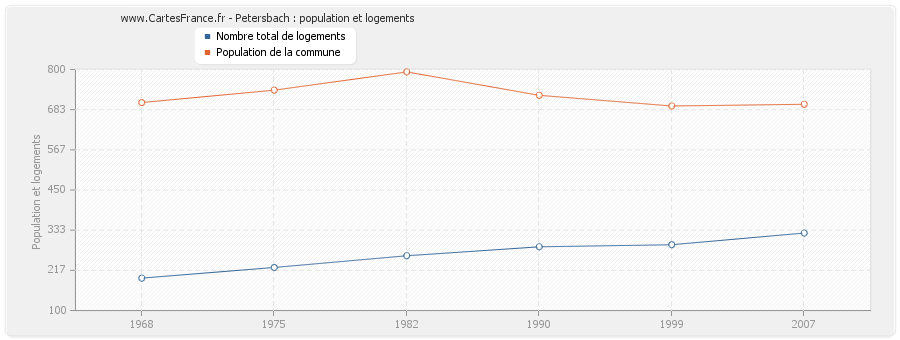 Petersbach : population et logements