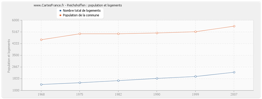 Reichshoffen : population et logements