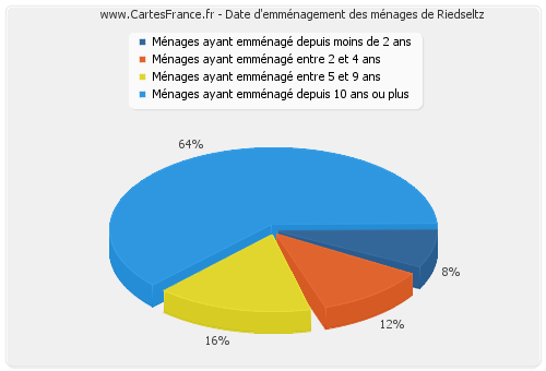 Date d'emménagement des ménages de Riedseltz