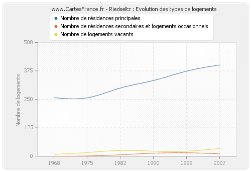 Riedseltz : Evolution des types de logements