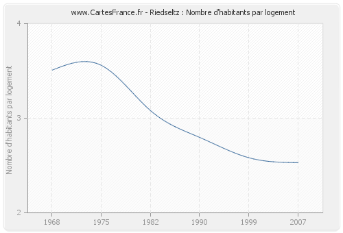 Riedseltz : Nombre d'habitants par logement