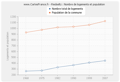 Riedseltz : Nombre de logements et population