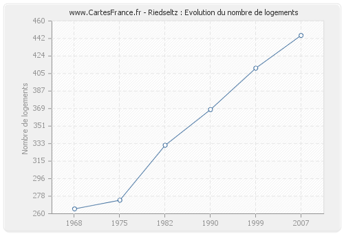 Riedseltz : Evolution du nombre de logements