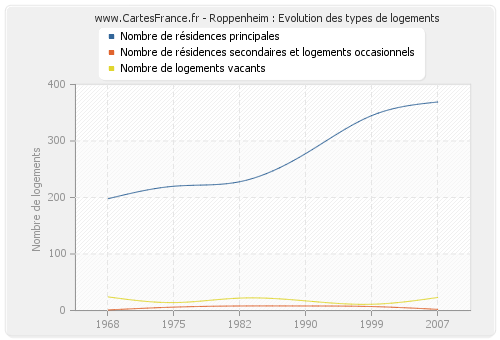 Roppenheim : Evolution des types de logements