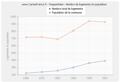 Roppenheim : Nombre de logements et population