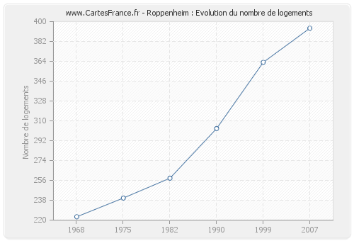 Roppenheim : Evolution du nombre de logements