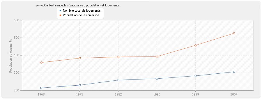 Saulxures : population et logements