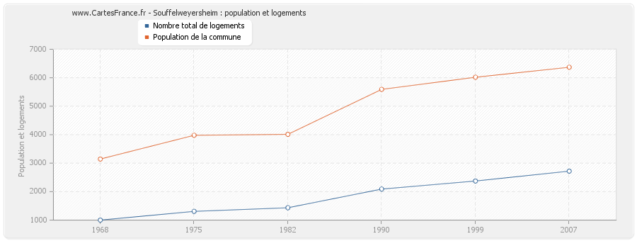 Souffelweyersheim : population et logements