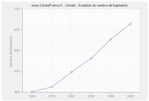 Urmatt : Evolution du nombre de logements