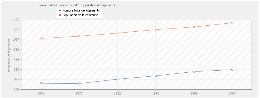 Valff : population et logements