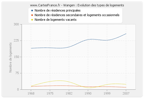 Wangen : Evolution des types de logements