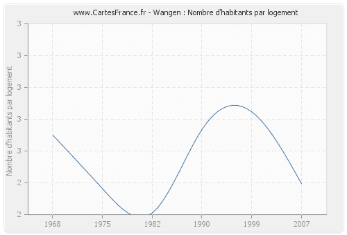 Wangen : Nombre d'habitants par logement