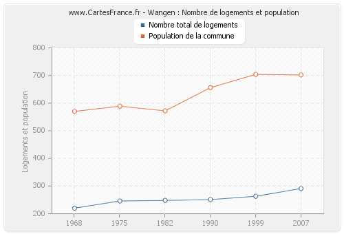 Wangen : Nombre de logements et population