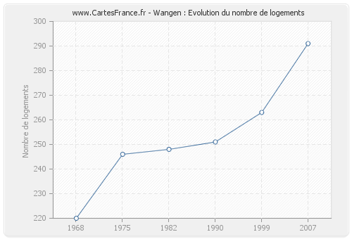 Wangen : Evolution du nombre de logements