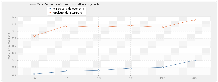 Wolxheim : population et logements