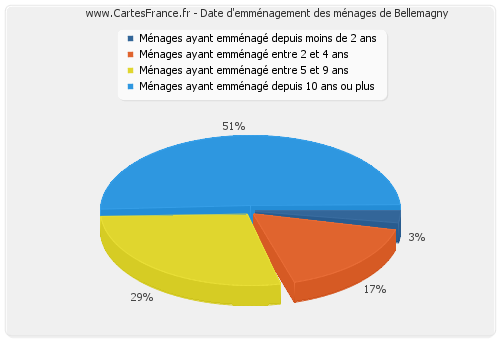 Date d'emménagement des ménages de Bellemagny