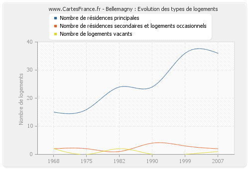 Bellemagny : Evolution des types de logements