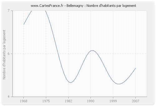 Bellemagny : Nombre d'habitants par logement