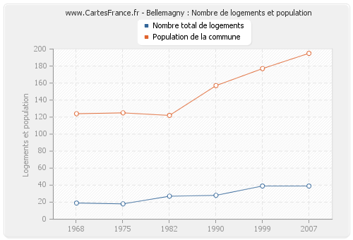 Bellemagny : Nombre de logements et population