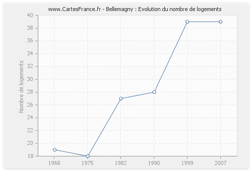 Bellemagny : Evolution du nombre de logements