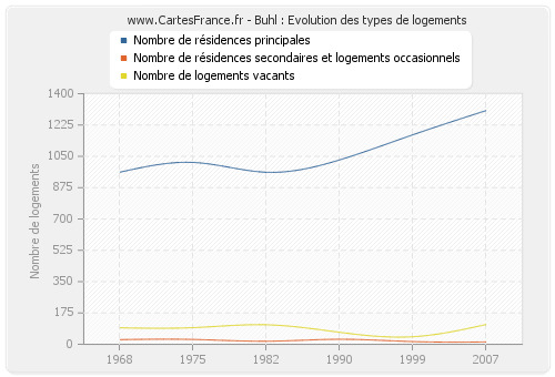 Buhl : Evolution des types de logements