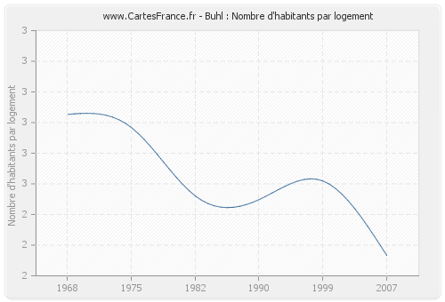 Buhl : Nombre d'habitants par logement