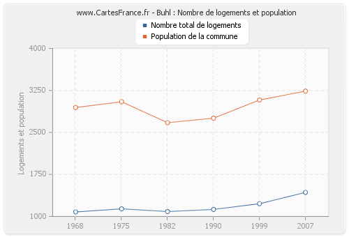 Buhl : Nombre de logements et population