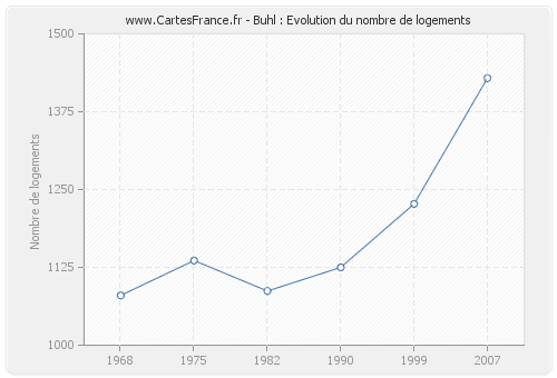 Buhl : Evolution du nombre de logements