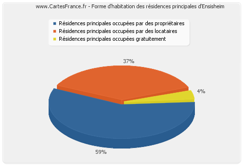 Forme d'habitation des résidences principales d'Ensisheim