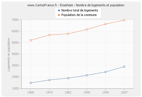 Ensisheim : Nombre de logements et population