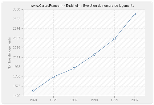 Ensisheim : Evolution du nombre de logements