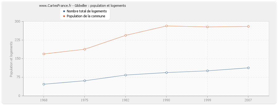 Gildwiller : population et logements