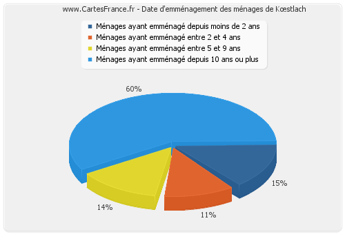 Date d'emménagement des ménages de Kœstlach