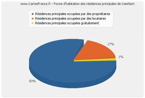 Forme d'habitation des résidences principales de Kœstlach