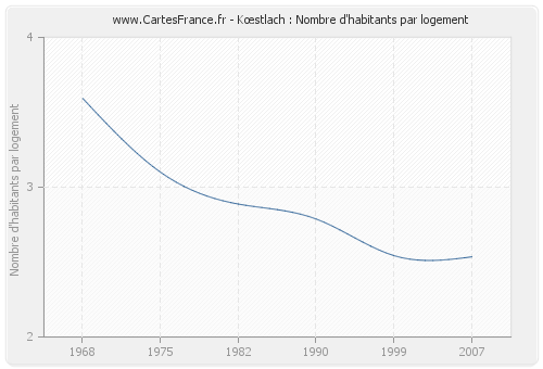 Kœstlach : Nombre d'habitants par logement