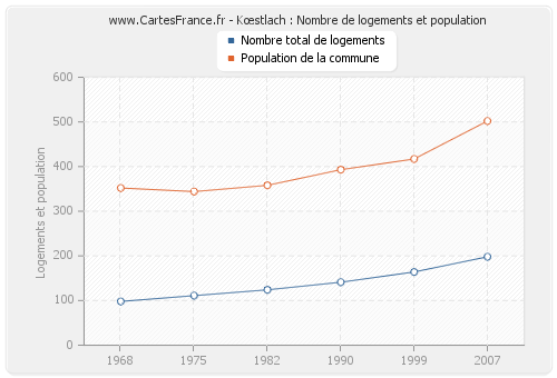 Kœstlach : Nombre de logements et population