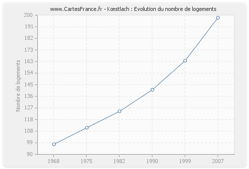 Kœstlach : Evolution du nombre de logements