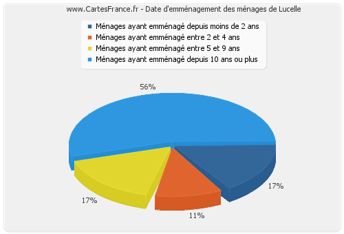 Date d'emménagement des ménages de Lucelle