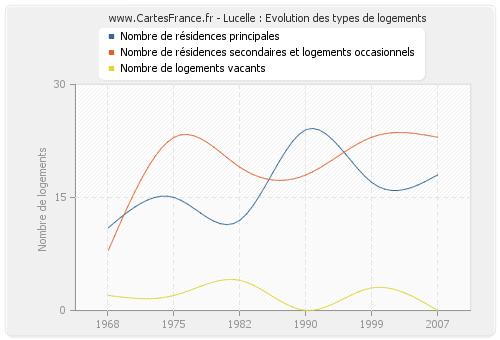 Lucelle : Evolution des types de logements