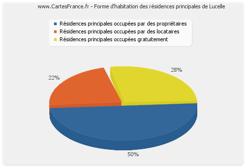 Forme d'habitation des résidences principales de Lucelle