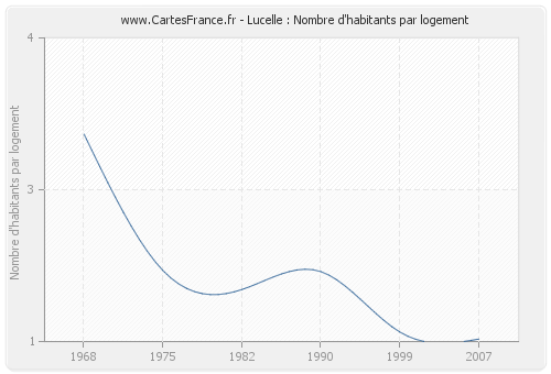 Lucelle : Nombre d'habitants par logement